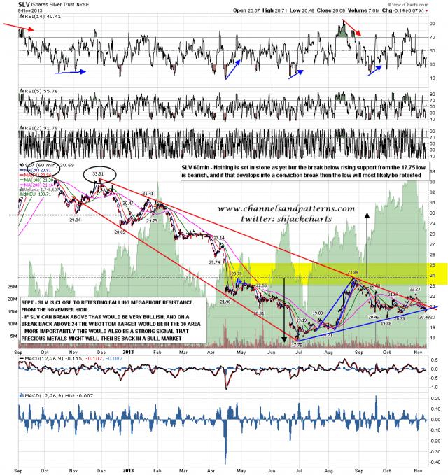 131111 SLV 60min Trendlines