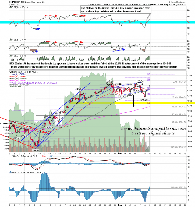131111 SPX 60min Double-Top Failure
