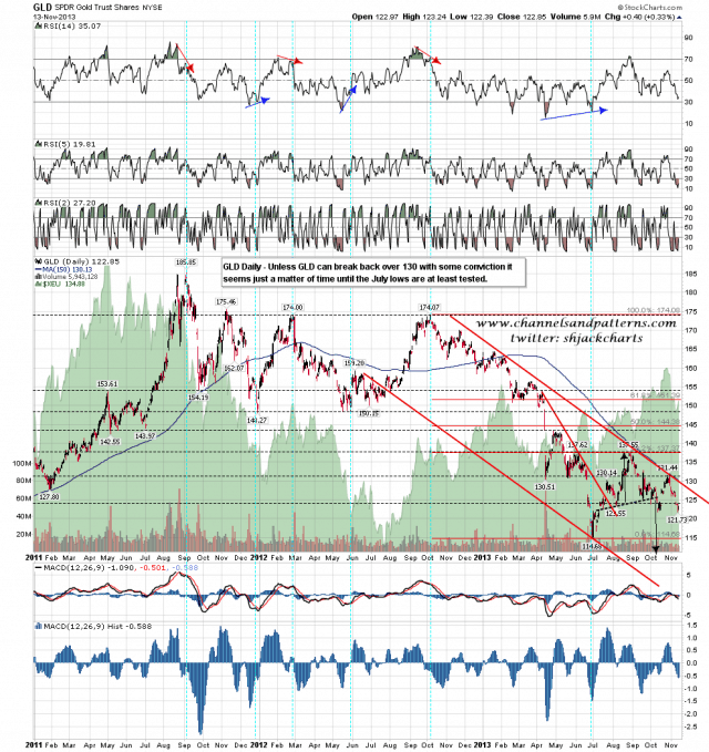 131114 GLD Daily Declining Channel