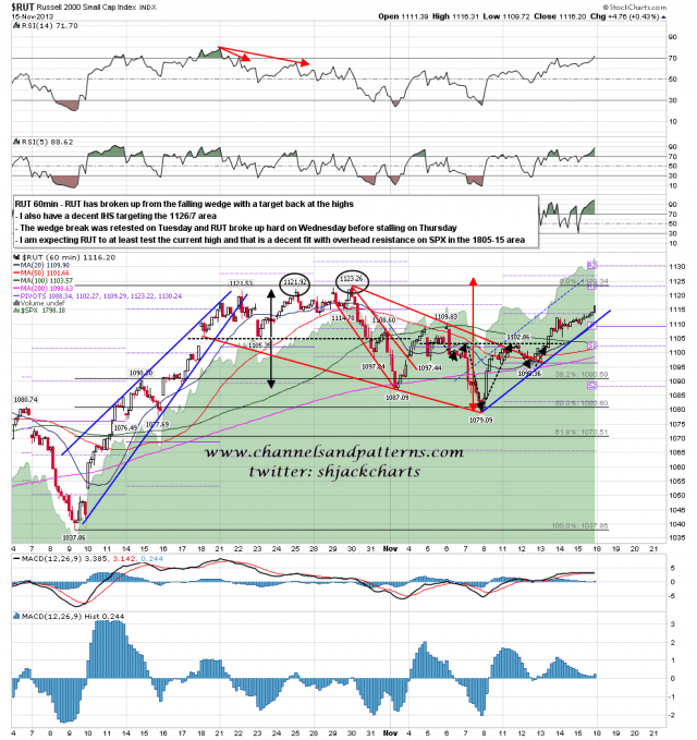 131118 RUT 60min Wedge and IHS Targets
