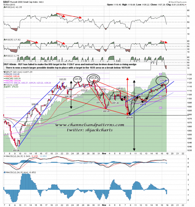 131119 RUT 60min Rising Wedge Broken and Poss DT