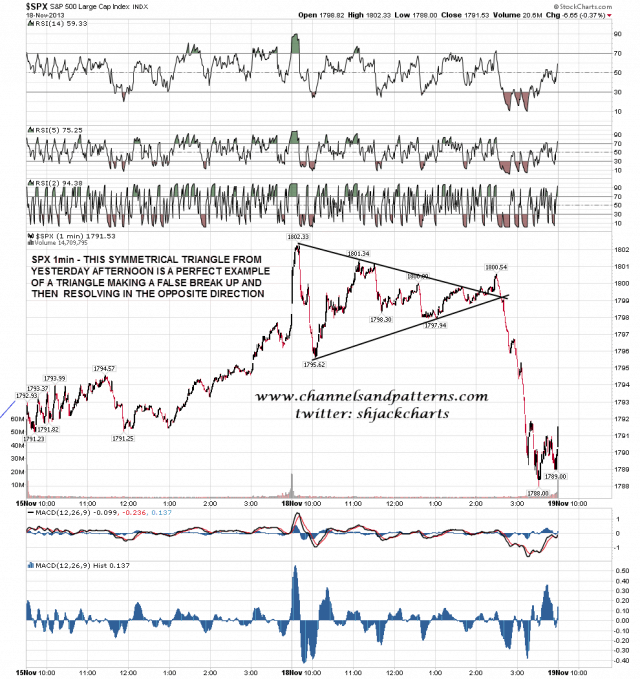131119 SPX 1min Symm Triangle with False Break
