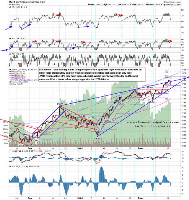 131119 SPX 60min Rising Wedge