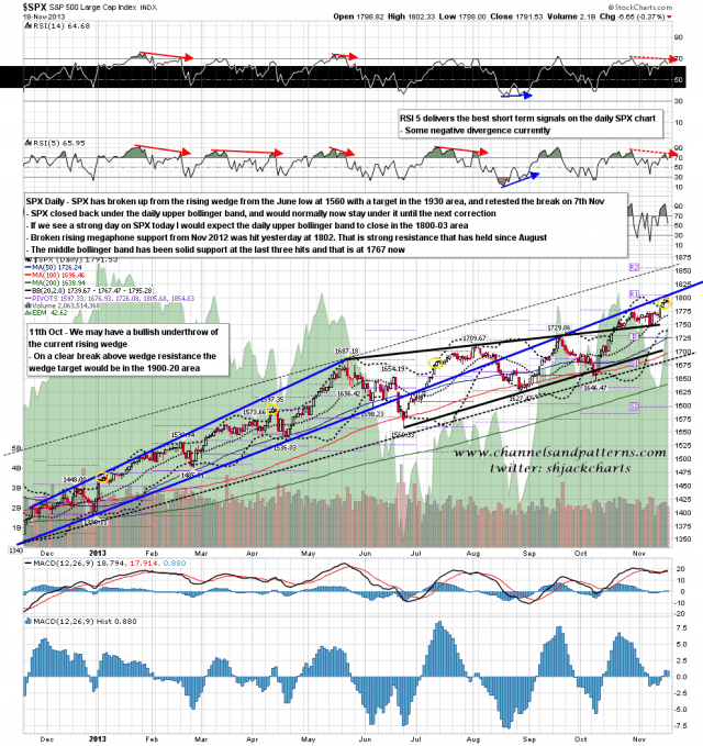 131119 SPX Daily Patterns BBs MAs