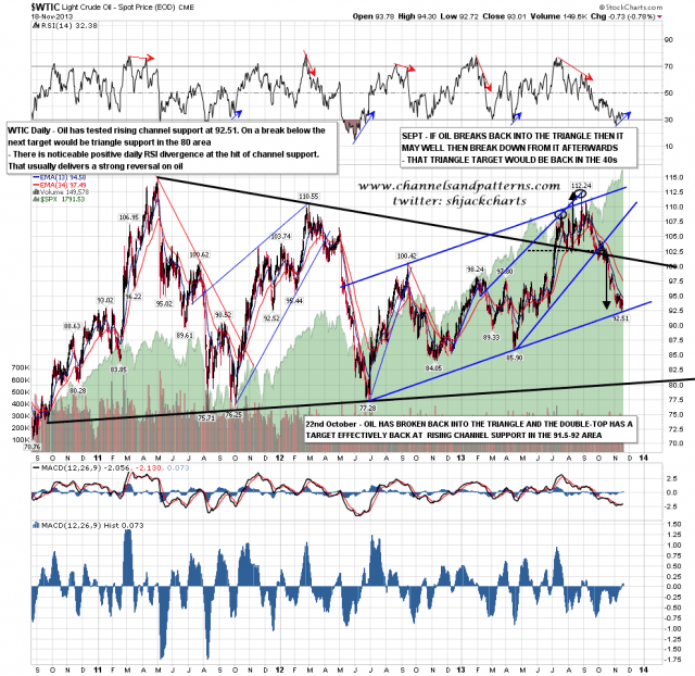 131119 WTIC Daily Triangle and Smaller Patterns