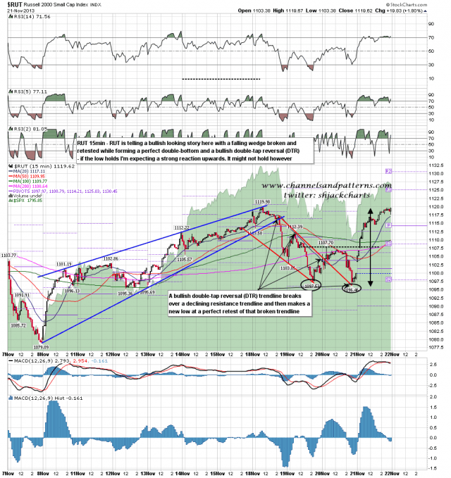 131121-C RUT 15min Bull Setup Chart Updated