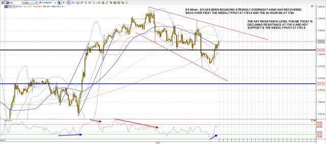 131121 ES 60min Trendlines Pivots MAs