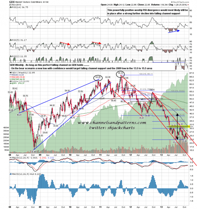 131121 GDX Weekly Patterns