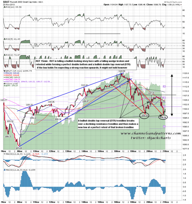 131121 RUT 15min Falling Wedge and Poss DB