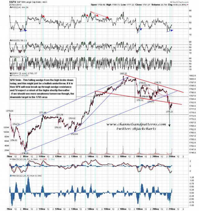 131121 SPX 5min Falling Wedge Break or Underthrow