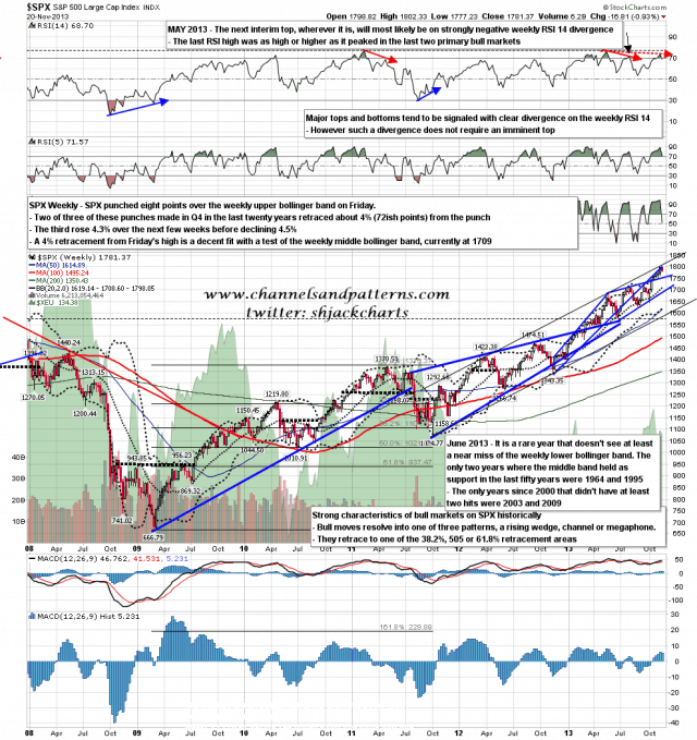 131121 SPX Weekly Patterns BBs MAs