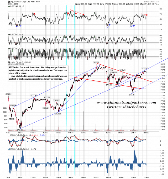 131122 SPX 5min Falling Wedge Broken Up