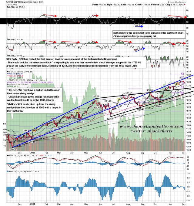 131204 SPX Daily Patterns BBs MAs