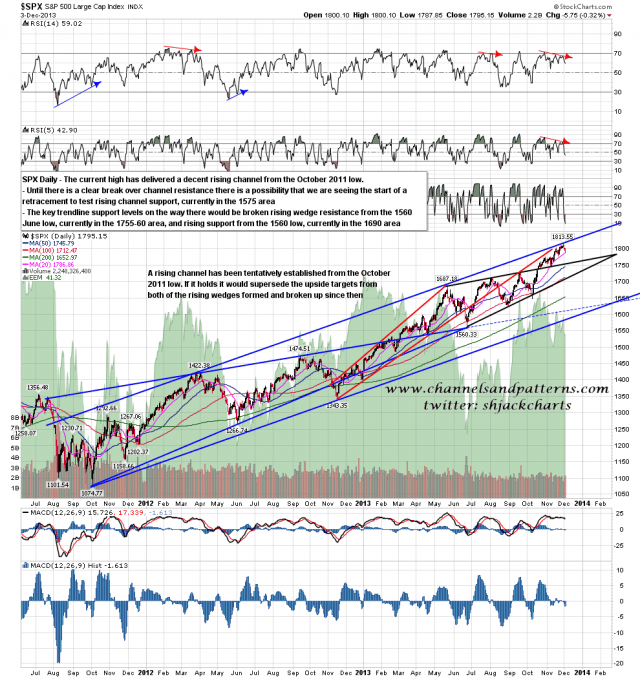 131204 SPX Daily Rising Channel from October 2011