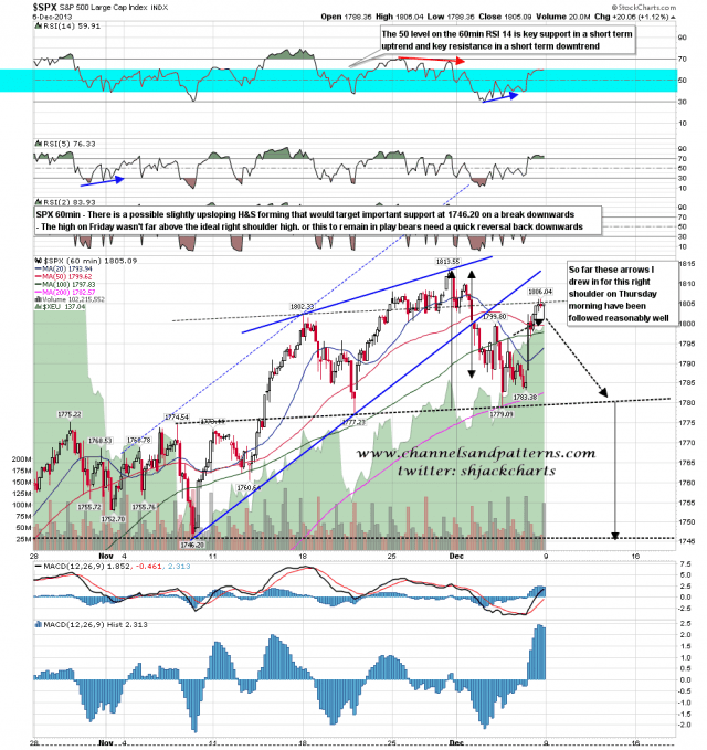 131209 SPX 60min Possible HS Forming