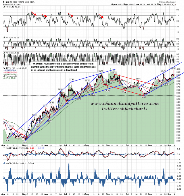 131209 TYX 60min Rising Channel