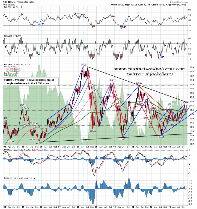 131211 EURUSD Weekly Possible Major Triangle