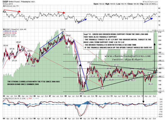 131211 GBPUSD Weekly Triangle Target at 1.97