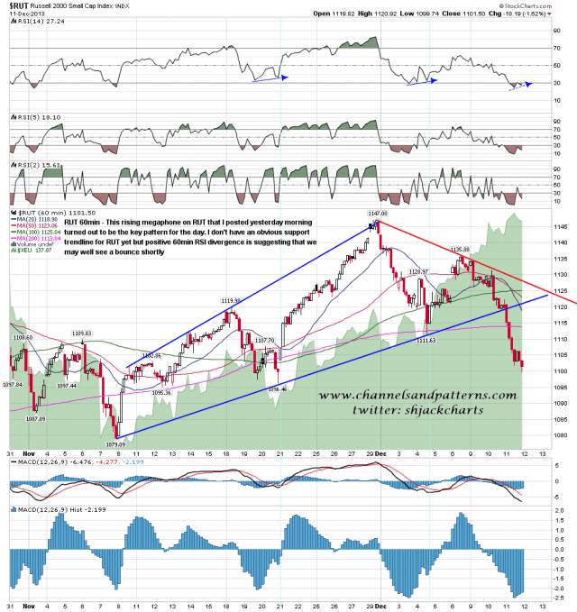 131212 RUT 60min Rising Megaphone Broken