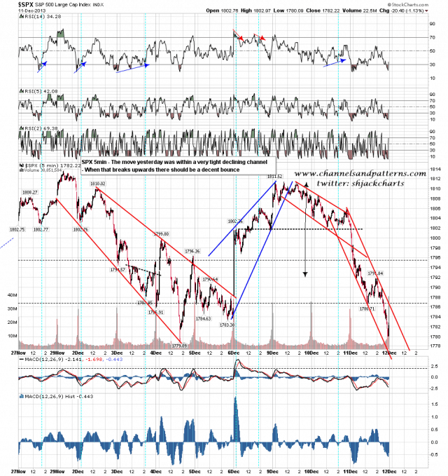 131212 SPX 5min Declining Channel