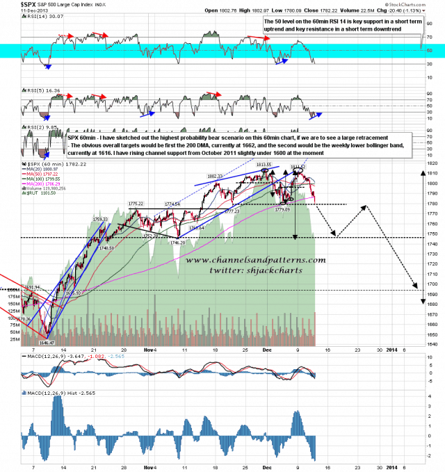 131212 SPX 60min Bear Retracement Scenario