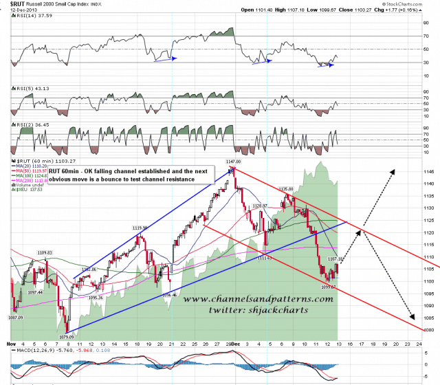 131213 RUT 60min Declining Channel