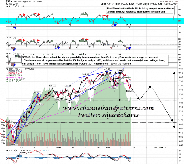 131213 SPX 60min Double Top Breaking Down