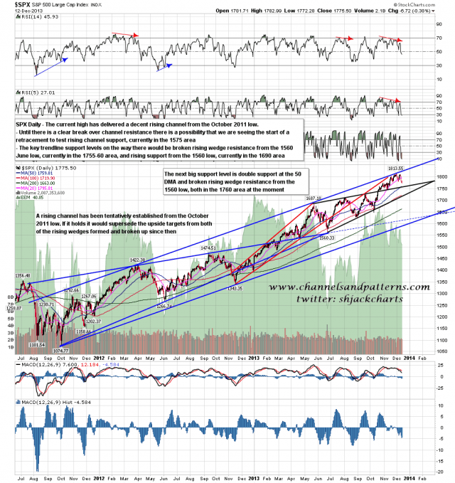 131213 SPX Daily Patterns from the Oct 2011 Low