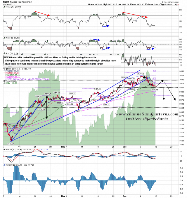131215 NDX 60min HS or M Top Scenarios