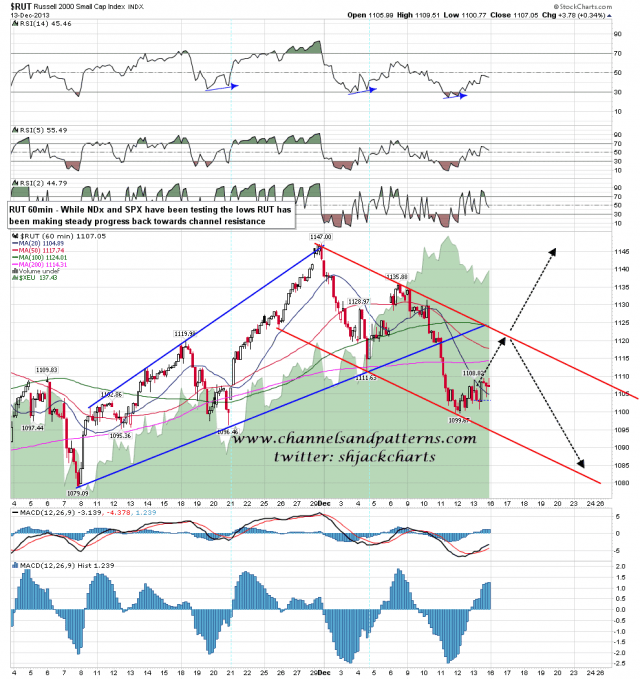 131215 RUT 60min Falling Channel