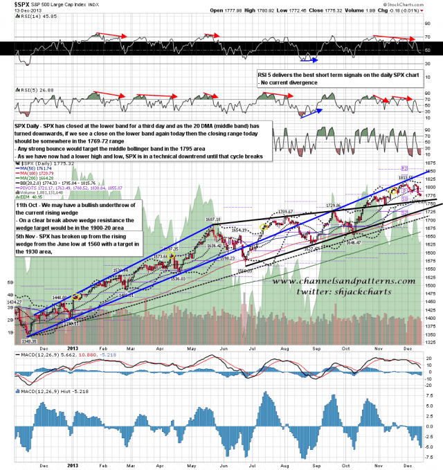 131215 SPX Daily Patterns BBs MAs