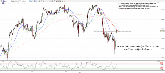 131216 ES 60min Declining Resistance