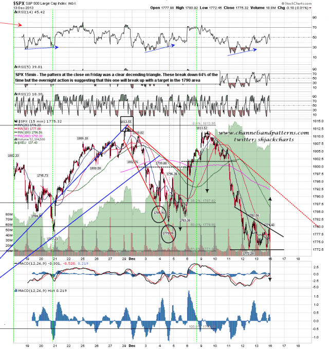 131216 SPX 15min Descending Triangle