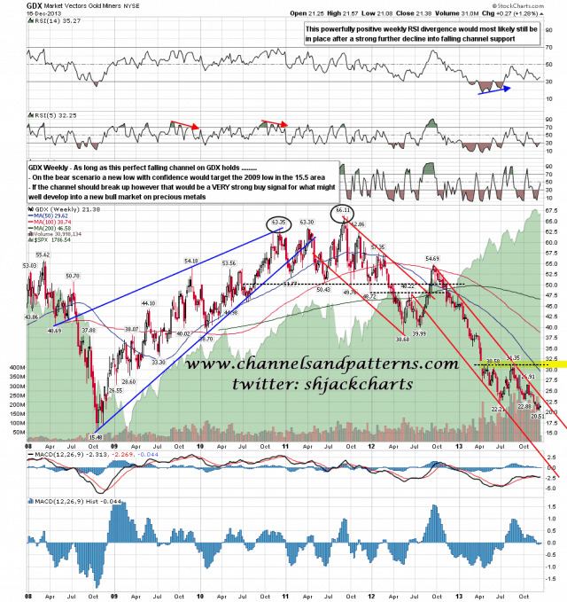 131217 GDX Weekly Falling Channel