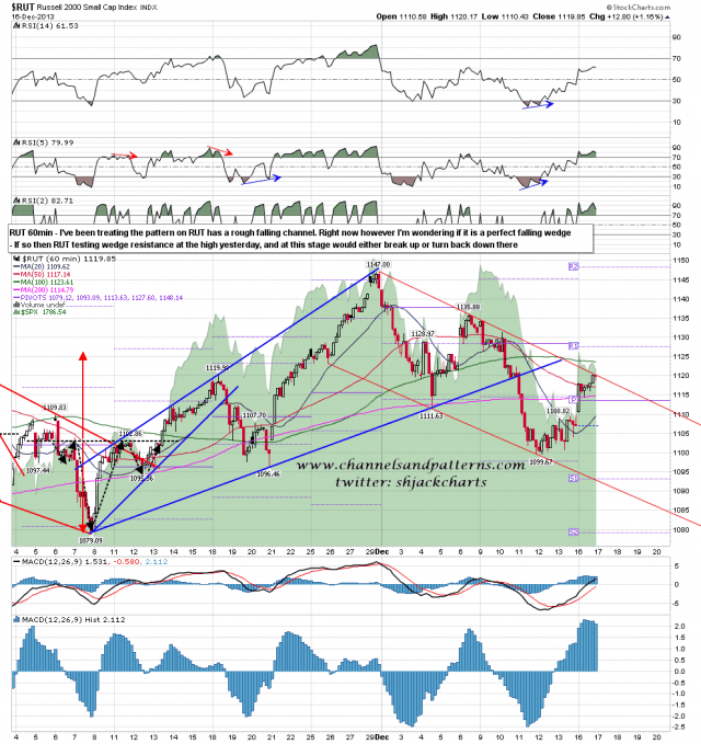 131217 RUT 60min Falling Wedge View