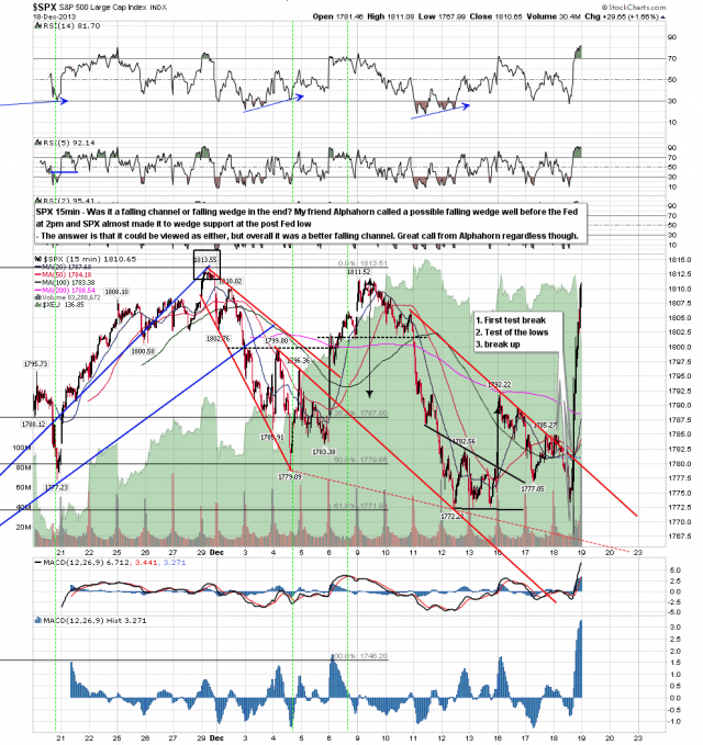 131219 SPX 15min Falling Channel or Wedge Broken Up
