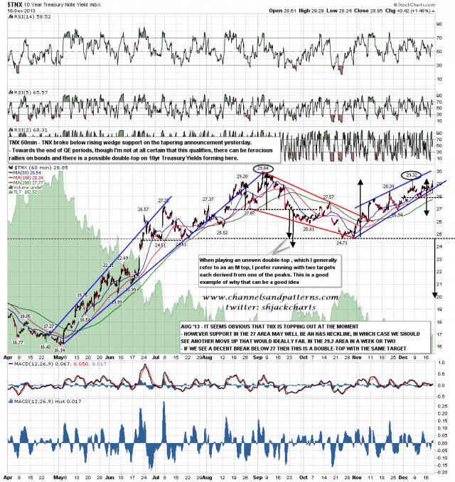 131219 TNX 60min Poss Double-Tops Forming