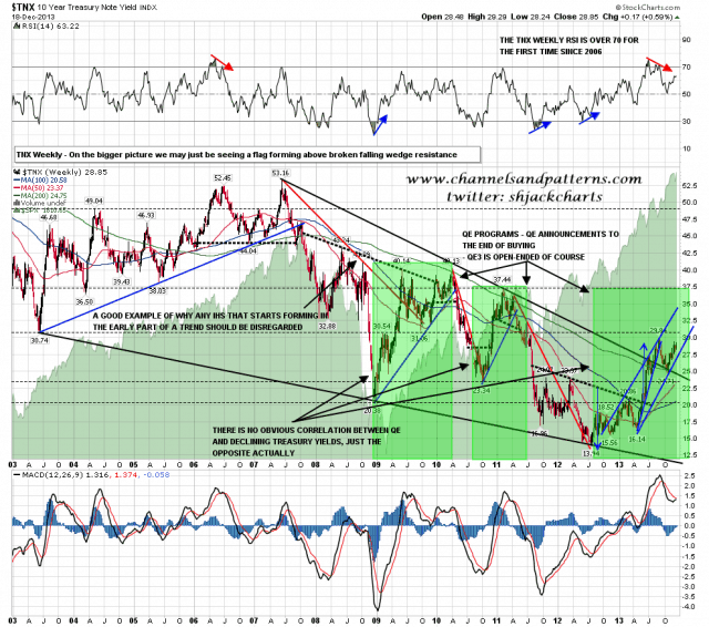 131219 TNX Weekly 10Yr Chart