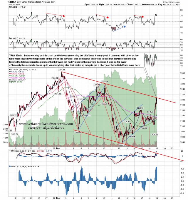 131219 TRAN 15min Falling Channel