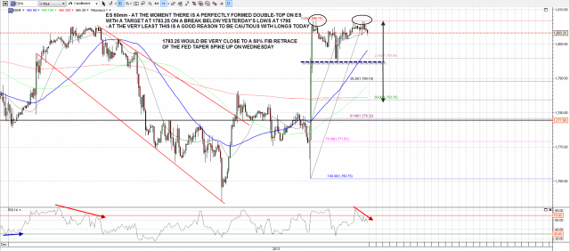 131220 ES 60min Poss Double-Top Forming