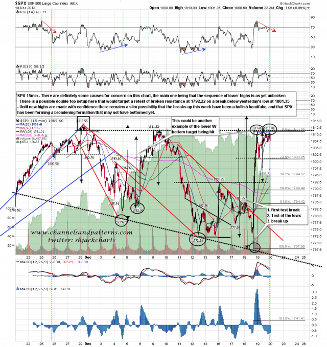 131220 SPX 15min Possible Short Term Double-Top