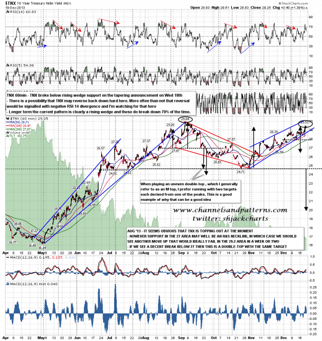 131220 TNX 60min on Reversal Watch