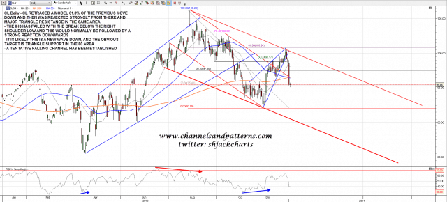 140103 CL Daily Poss Falling Channel Established