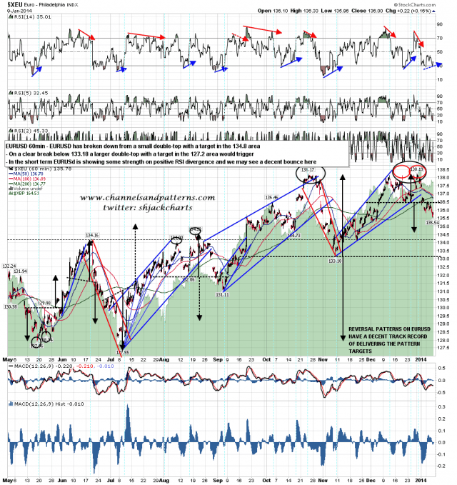140109 EURUSD 60min Some Pos Div