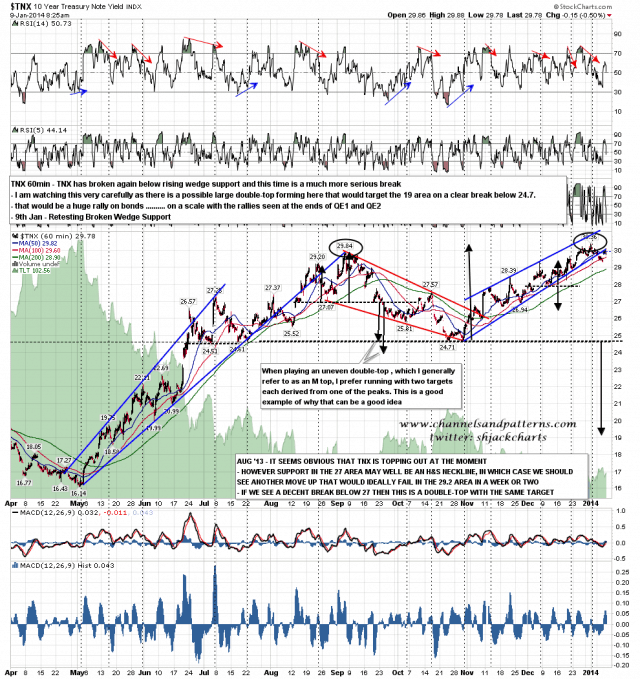 140109 TNX 60min Retest Broken Wedge Support