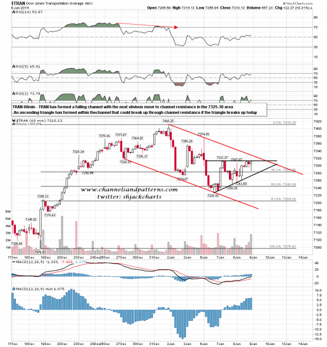 140109 TRAN 60min Falling Channel and Ascending Triangle