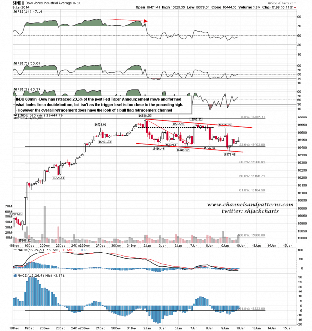 140110 Dow 60min Poss Bull Flag