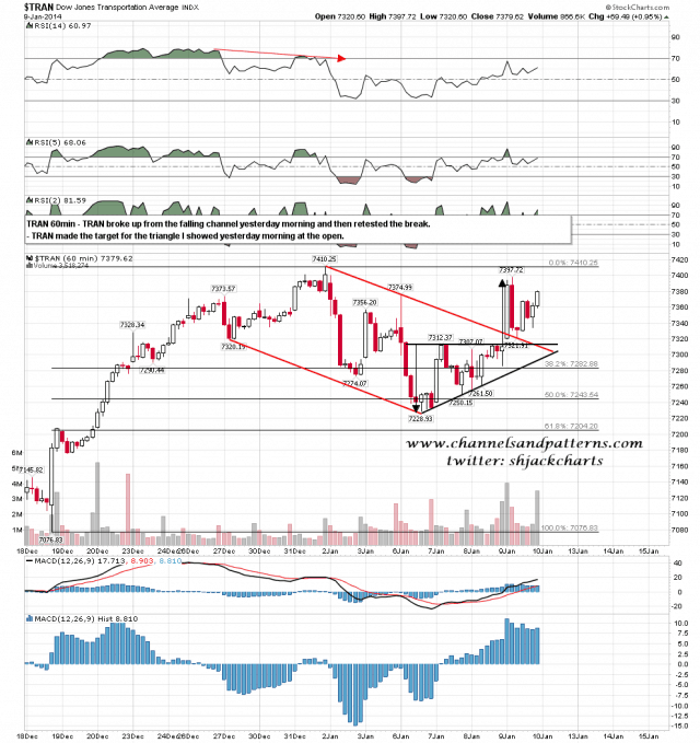 140110 TRAN 60min Channel and Triangle Broken