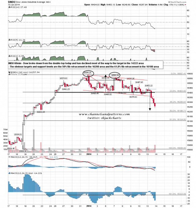 140114 INDU 60min Double-Top Broken Down