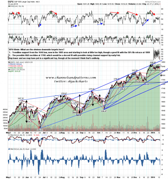 140114 SPX 60min Trendline Targets Considered